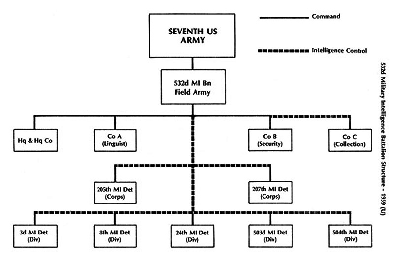 USAREUR Charts 532nd MI Bn